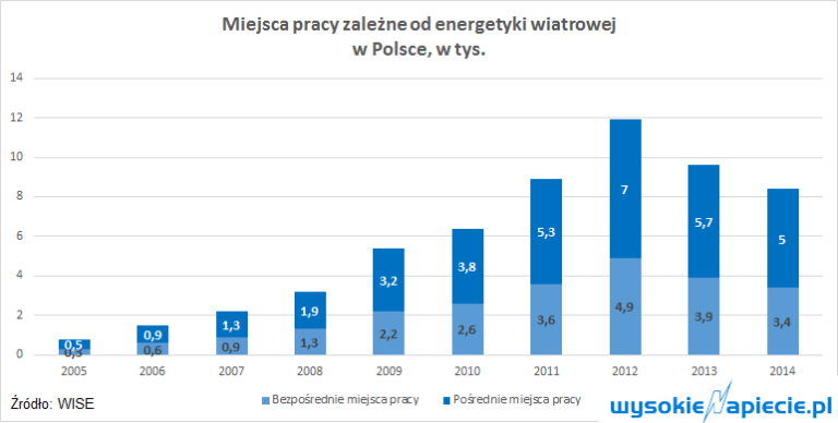 miejsca pracy w energetyce wiatrowej